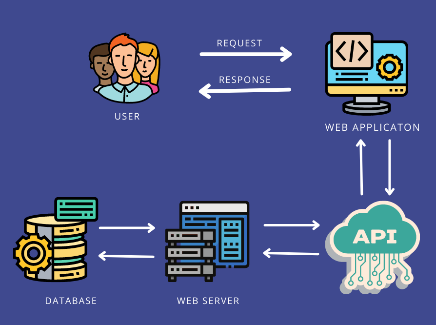 REST API Development